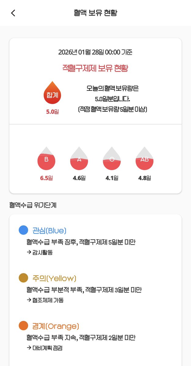 nobrablem_00's tweet image. 1. 두쫀쿠 전날
2. 두쫀쿠 당일
3. 두쫀쿠 다음날
4. 두쫀쿠 시행일로부터 10일차

두쫀쿠가 혈액 보유랑 급상승시켰습니다...