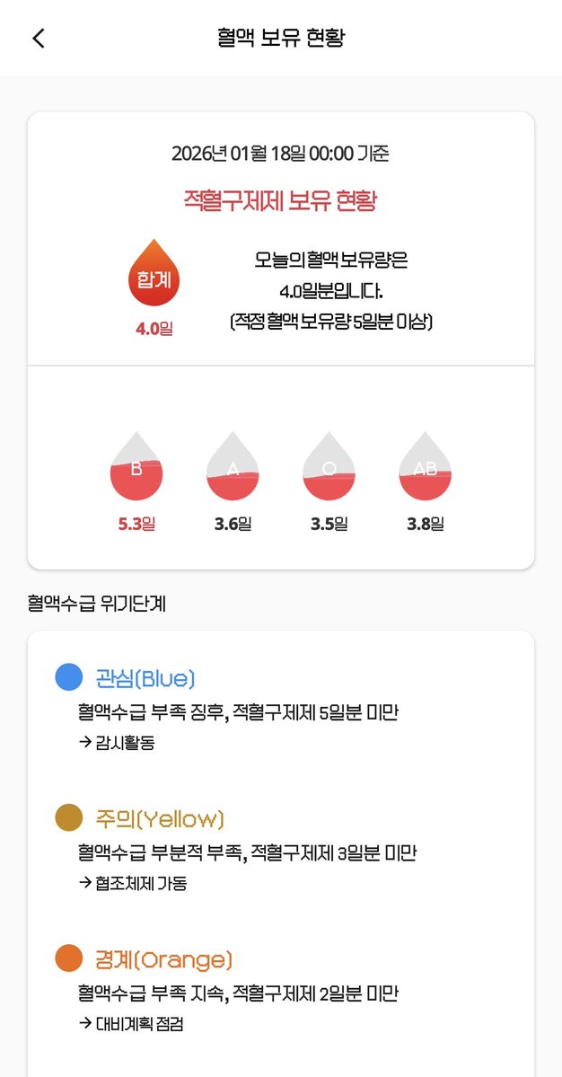 nobrablem_00's tweet image. 1. 두쫀쿠 전날
2. 두쫀쿠 당일
3. 두쫀쿠 다음날
4. 두쫀쿠 시행일로부터 10일차

두쫀쿠가 혈액 보유랑 급상승시켰습니다...