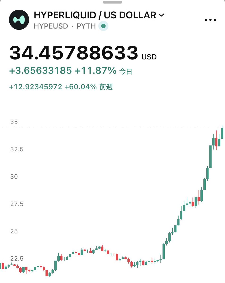 速報】 $HYPE 続伸、前週から+60%上昇🚀