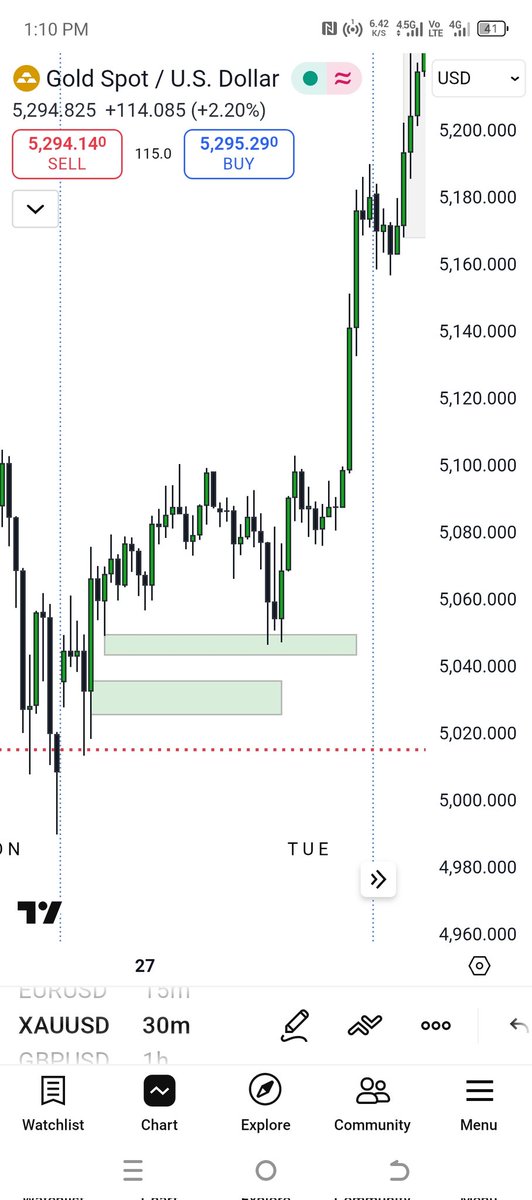 shahm57's tweet photo. @Bin__nas For GOLD,
 In price leg. Always pick the OB down there , extreme OB. https://t.co/gbrDpYR9yQ