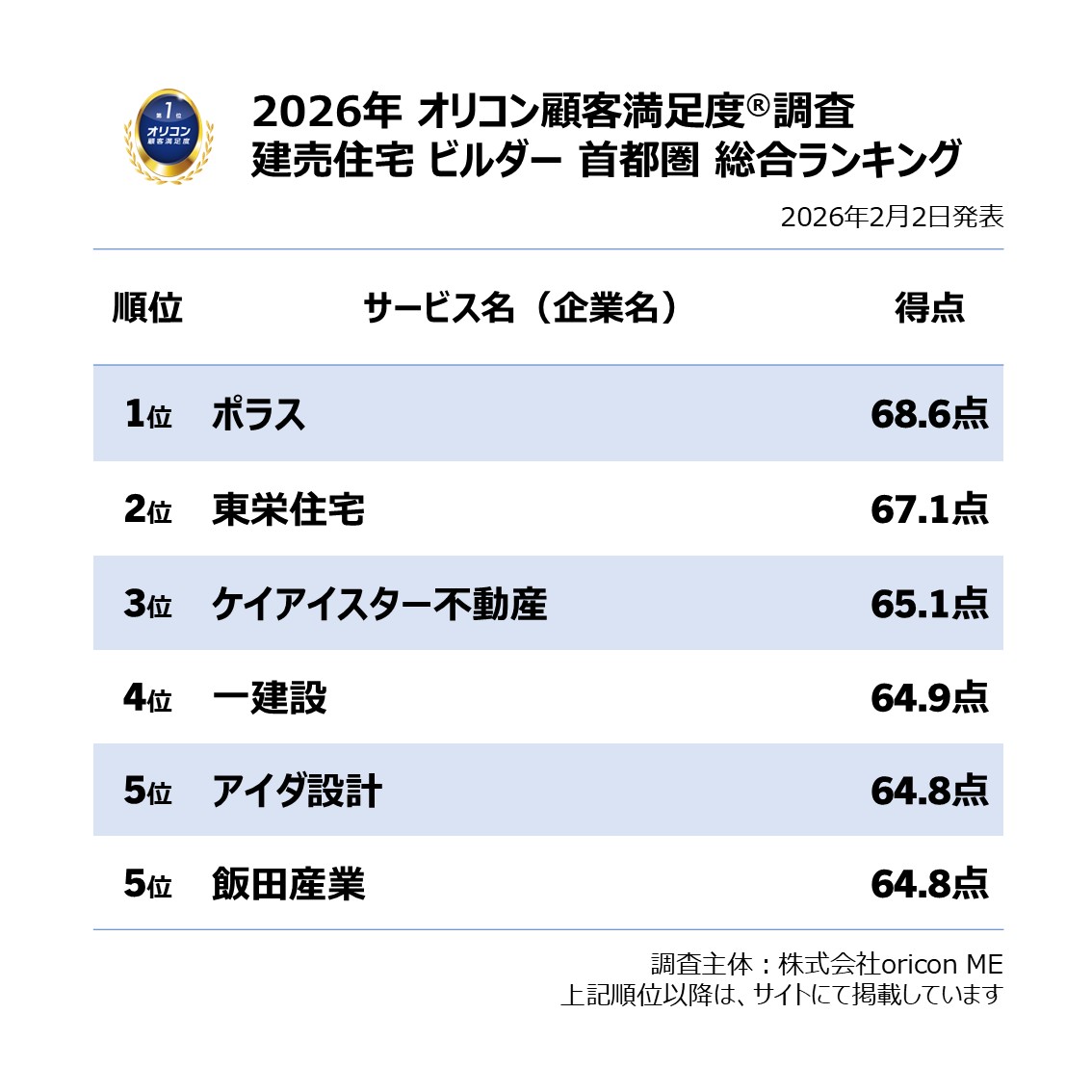 oriconCS's tweet photo. ＼実際の利用者が回答／
【2026年最新】満足度の高い『建売住宅 ビルダー』ランキング🏘️
『首都圏』は ”ポラス” が8年連続総合1位🥇
『東北』は ”一建設”が初の総合1位に✨
＜初発表＞『中国・四国』は ”トータテハウジング” が総合1位！
ほか、『北関東』『東海』『近畿』『九州』含む全7地域別ランキングとして発表！
利用者のクチコミも掲載💬
詳細はこちら👇
https://t.co/maNpoFgfw7
