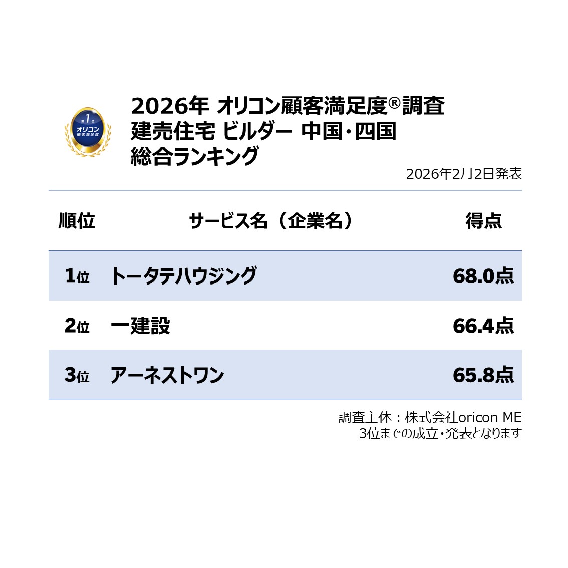 oriconCS's tweet photo. ＼実際の利用者が回答／
【2026年最新】満足度の高い『建売住宅 ビルダー』ランキング🏘️
『首都圏』は ”ポラス” が8年連続総合1位🥇
『東北』は ”一建設”が初の総合1位に✨
＜初発表＞『中国・四国』は ”トータテハウジング” が総合1位！
ほか、『北関東』『東海』『近畿』『九州』含む全7地域別ランキングとして発表！
利用者のクチコミも掲載💬
詳細はこちら👇
https://t.co/maNpoFgfw7