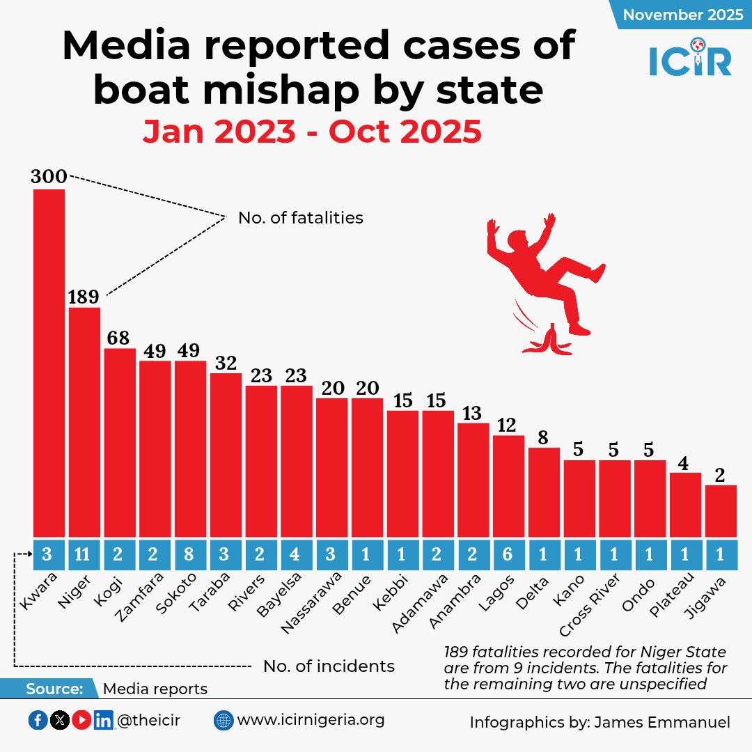 Data reviewed by #TheICIR shows that boat mishaps claimed 857 lives across Nigeria between January 2023 and October 2025. Niger State remains a major flashpoint in this crisis, accounting for 189 fatalities from 9 incidents.

Read more here:
icirnigeria.org/weak-regulatio…