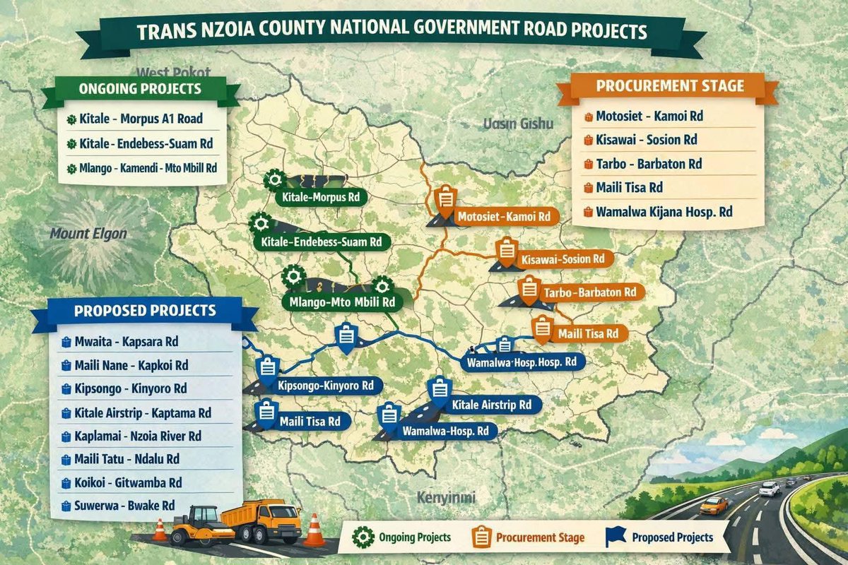 HonAllanChesang's tweet photo. Trans Nzoia is steadily opening up.
The National Government continues to invest in our road network, with key projects already underway, others at procurement stage, and more proposed to improve connectivity across the county. These roads will enhance access to markets, healthcare, education, and spur economic growth for our people.