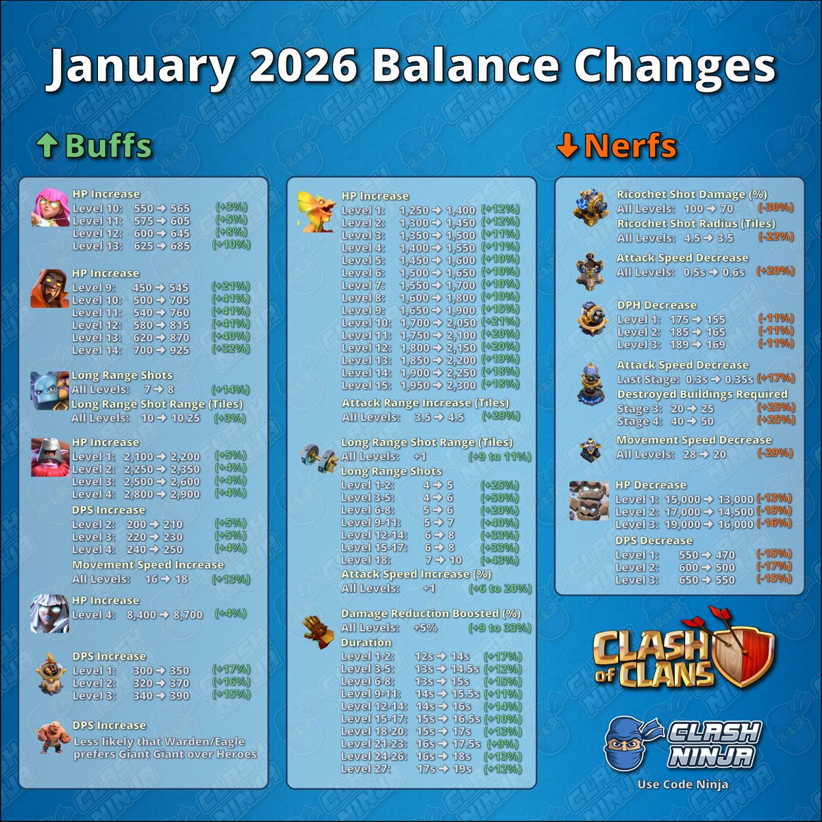 Balance Changes (28th January 2026)

The following balance changes are going live during the current maintenance.

#ClashofClans