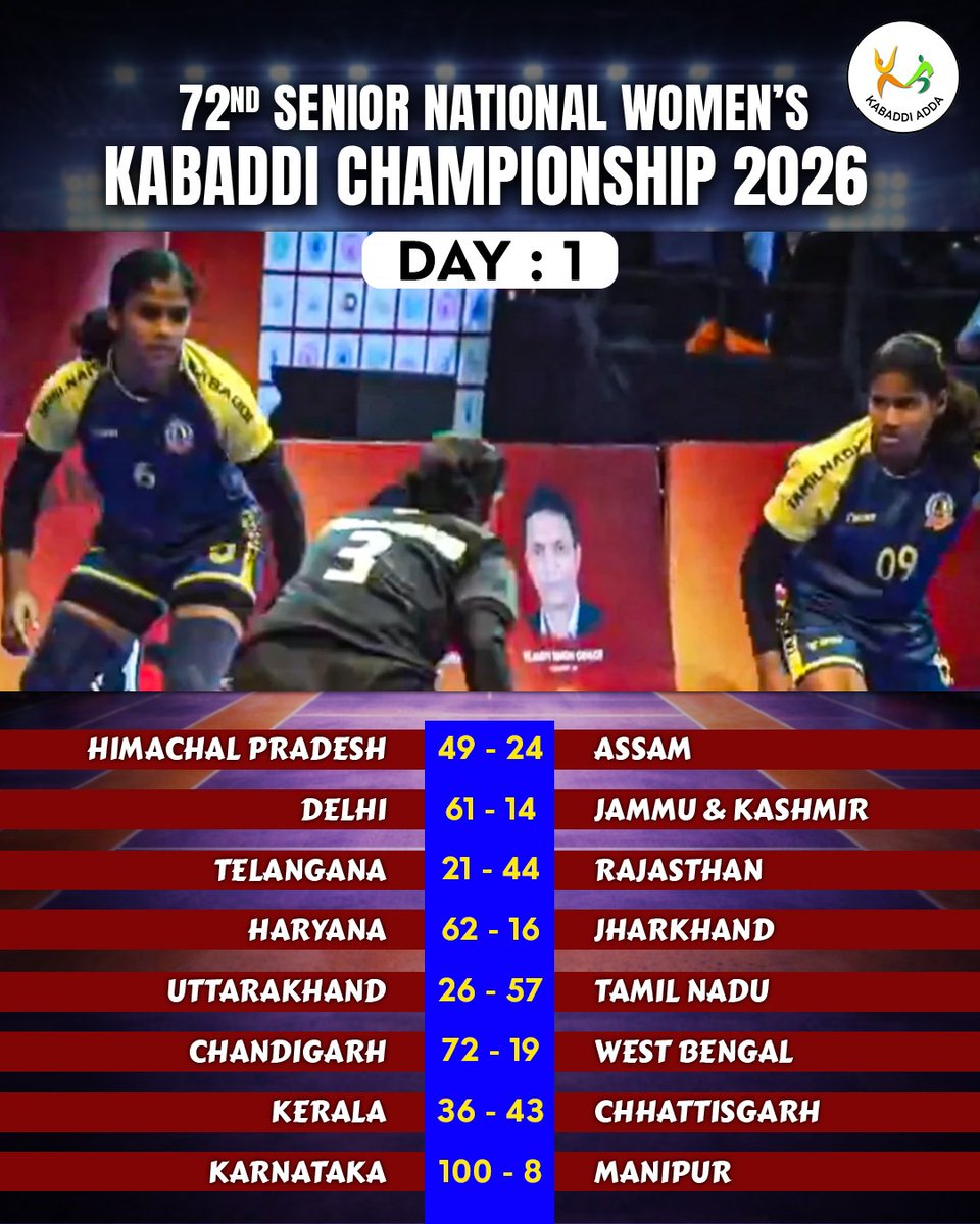 Day 1 Results for 72nd Senior National Women's Kabaddi Championship 2026 is here 

#womenkabaddi #kabaddi #kabaddimoments