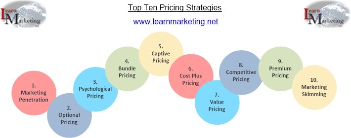 💰💸 Pricing isn’t just a number…
It’s a strategy 🧠
Here are 10 pricing strategies every business MUST know 👇👇
learnmarketing.net/Top_ten_pricin…
#marketingmix #business #startup #marketing #Management
#ProductManagement #pricing #cim #Promotion #SmallBusiness #bused #edubus