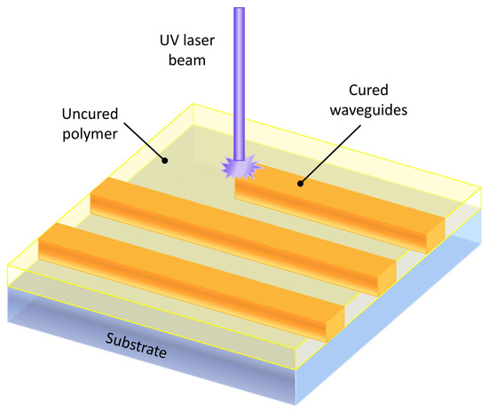 Applsci's tweet photo. ☀️Welcome to read these review papers in the  Section "Optics and Lasers"!
1. #PolymericOptical #Waveguides: An Approach to Different #ManufacturingProcesses
by Frank Martinez Abreu, José Javier Imas, Aritz Ozcariz, Cesar Elosua, Jesus M. Corres and Ignacio R. Matias
https://t.co/ME5XlGVHjh
2. #TuneableLenses Driven by #DielectricElastomers: Principles, Structures, Applications, and Challenges
by Zhuoqun Hu, Meng Zhang, Zihao Gan, Jianming Lv, Zhuoyu Lin and Huajie Hong
https://t.co/eBN5hMNo06
3. #OrganicSemiconductingPolymers in #PhotonicDevices: From Fundamental Properties to Emerging Applications
by Martin Weis
https://t.co/BhJvNGOlKc