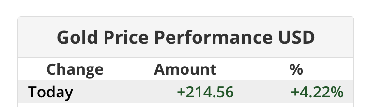 In the last 24 hours, Gold has gained to its price an amount equals to the ENTIRE market cap of $BTC

Let it sink in