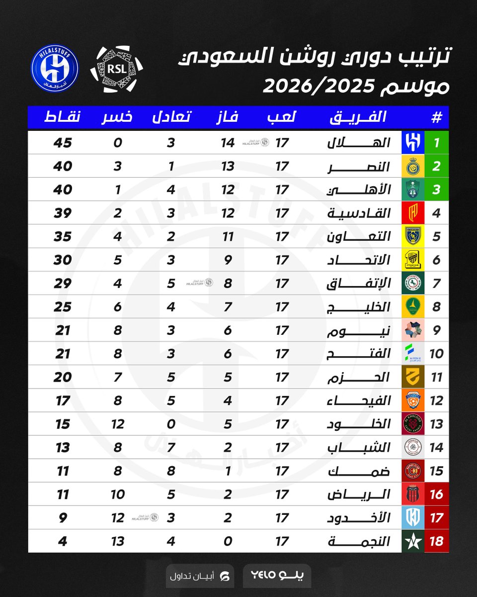 🚨 — ترتيب دوري روشن السعودي خلال موسم 2025-26 قبل بداية اليوم الجولة الـ 19 ⚽️

🔵 الهلال — 45 نقطة 🥇

🟡 النصر — 40 نقطة

🟢 الأهلي — 40 نقطة

🔴 القادسية — 39 نقطة

🟡 التعاون — 35 نقطة

🟡 الاتحاد  — 30 نقطة