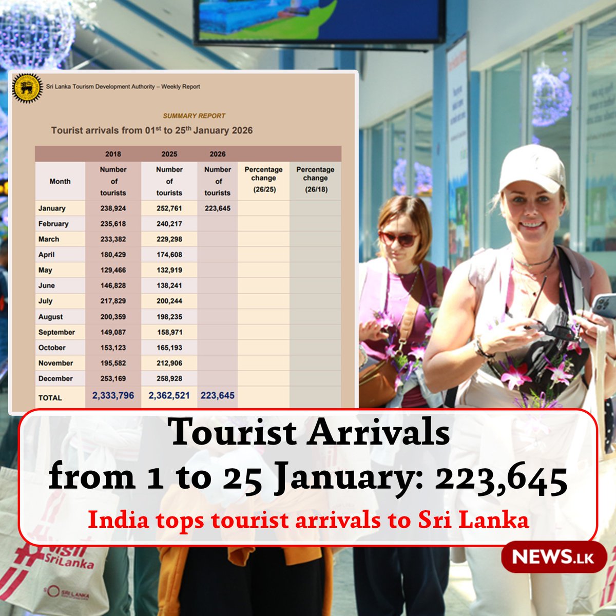 newsdotlk's tweet photo. Tourist Arrivals from 1 to 25 January: 223,645 - SLTDA
#SLTDA #SLTourism #SriLanka #Newsdotlk https://t.co/CAdbIT58A9