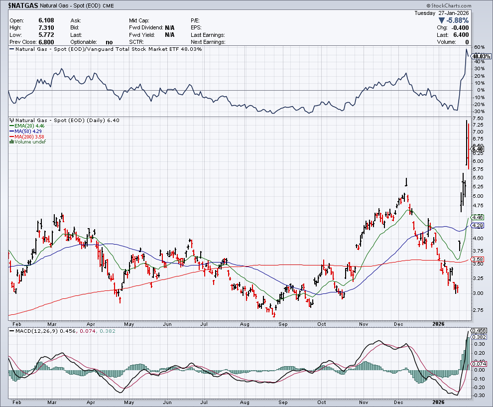 Better to wait until the falling knife has stabilised. When you look on the  chart, it is taking a while until #natgas stabilises. No hurry to step in  now.