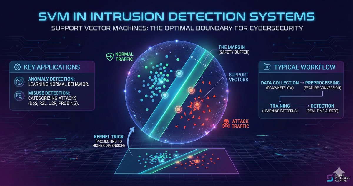 beyond_beacon's tweet photo. Beyond Beacon Community | Substack
SVM IN INTRUSION DETECION SYSTEMS - 101
Read the Full Article Here At: https://t.co/K4Vhi6NGiT
#WeAreTheBeacons #ArtificialIntelligence #Cybersecurity #NetworkSecurity #SupportVectorMachines #IntrusionDetection #Algorithm https://t.co/IwGyRzQESs