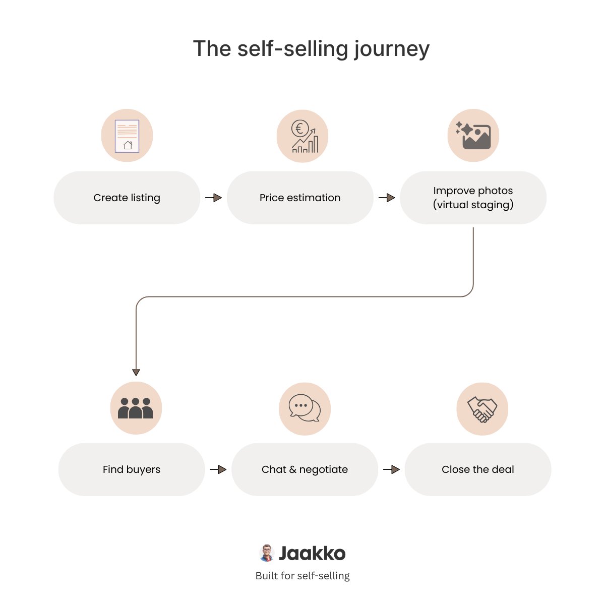 JaakkoCom's tweet photo. Selling a home yourself isn’t one single action - it’s a journey.

From the moment a listing is created to the moment the home changes owner, there are several steps where sellers typically need support, confidence, or better tools.

At Jaakko, we’re building around this entire seller journey - helping homeowners take control of the process step by step, without needing a traditional intermediary and avoiding unnecessary brokerage fees.

We’re exploring ways to support sellers further,  around things like:
- Verified users (optional)
- Remote viewings in chat
- Housing company document interpretation
- Contract handling & signatures

Which step in this journey feels hardest today if you were to sell your home yourself?

#proptech #realestate #buildinpublic