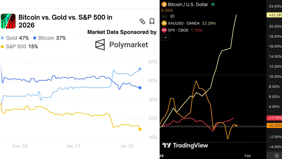 NEW: ODDS OF GOLD OUTPERFORMING BITCOIN AND S&P 500 IN 2026 RISE TO 47% ON  POLYMARKET