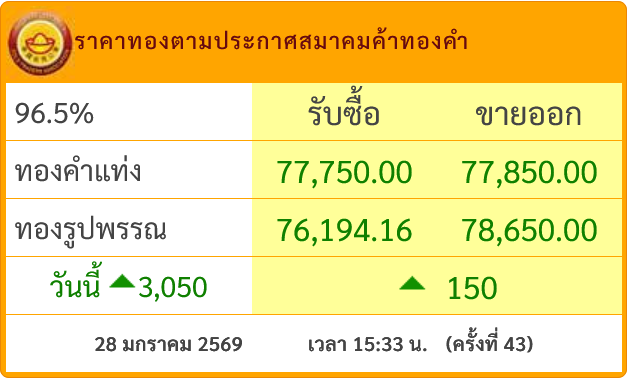 goldpricedaily's tweet photo. #ทองคำ 78,000 บาท แค่ปากซอย! ล่าสุดประกาศ #ราคาทองวันนี้ ครั้งล่าสุดครั้งที่ 43(15.33) ขึ้นพรวด 150 บาท นิวไฮ 77,850 บาท รวมวันนี้ #ราคาทอง พุ่งแรงแล้ว 3,050 บาท หลัง #ราคาทองคำ ตลาดโลกพุ่ง All-Time High ทะ���ุโหดเหมือนโกรธใครมา 5,300$ แตะ 5,312$ https://t.co/ecD0ssbkgH