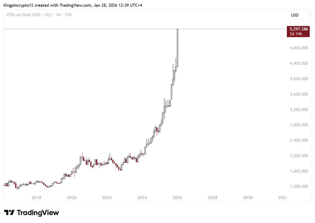 Pretty insane to think that this is a chart of a $35 TRILLION market cap  asset
