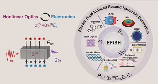 OptoElectronAdv's tweet photo. #OEA_highlight Electric-field-induced second-harmonic generation https://t.co/tfzd1Gwiwe by Prof. #Mingzhao_Song #Andrey_Bogdanov @xyl85615557 #EFISH #metasurface #microresonator #vdW #nonlinear #nanophotonics #CPE #metasurfaces https://t.co/ErmBMzGAHX