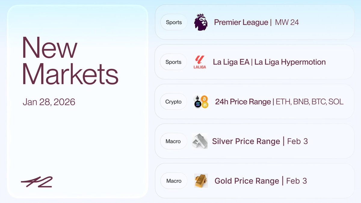 Mid-week check: a few new markets to trade this week on 42. Crypto • Sports  • Macro And UI might look a little different too 👀 iykyk, probably nothing  🪻