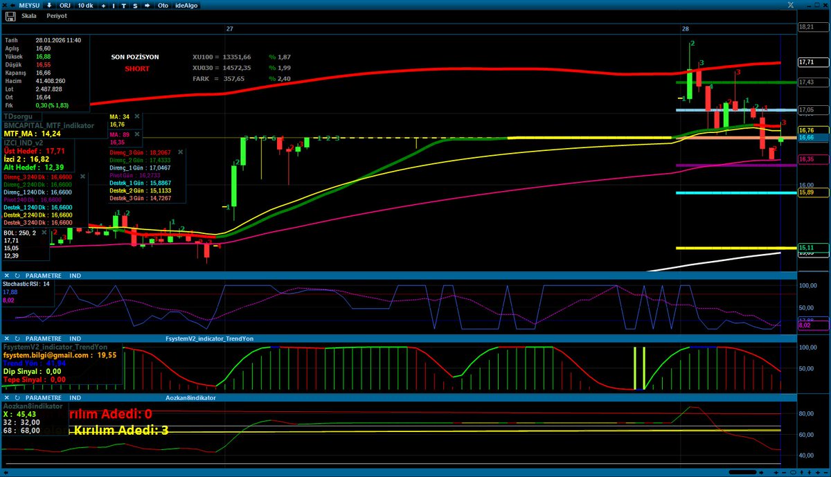 #MEYSU Ana takasta #BankofAmerica üzerinde 37.5 milyon lot bulunuyor. #BankofAmerica üzerinden bu seansta 14.4 milyon lot satış gerçekleştirildi .. 
Bilgi Mahiyetinde.. 
*BankofAmerica burada kurumsal mı bireysel oyuncumu bilgisi yok..