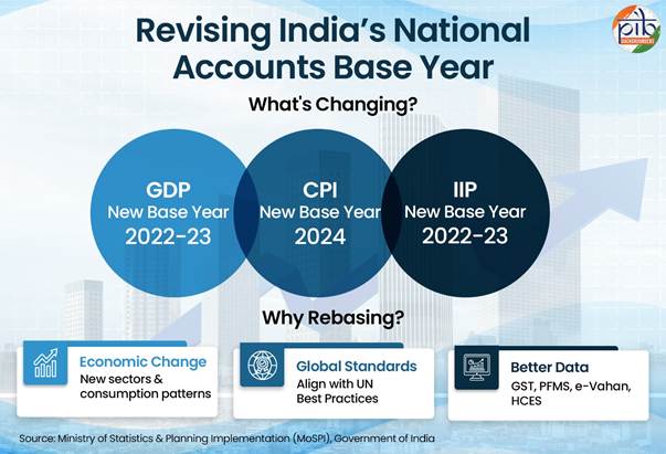 PIB_India's tweet photo. Counting What Counts: Strengthening India’s National Accounts and Core Economic Statistics

➡️Key Takeaways

🔹Base year for GDP estimates being revised to 2022-23 to reflect new economic structures

🔹CPI base year is revised to 2024, updating the consumption basket and weights for both rural and urban households

🔹IIP is being revised to 2022-23, aligned with the new national accounts series

Read here: https://t.co/XwsZHY3UMp

@GoIStats 

(1/2)