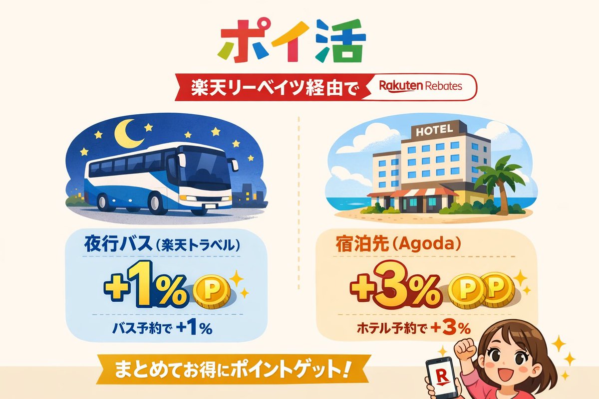 ポイ活 楽天リーベイツ経由で (提携ストアで、リーベイツを経由し購入するだけ、楽天ポイントが貯まる) 今回は →夜行バス(楽天トラベル)＋1%  →宿泊先(Agoda)+3% 今回は忘れずに経由OK！ #ポイ活 #旅行 #節約 #チリツモ