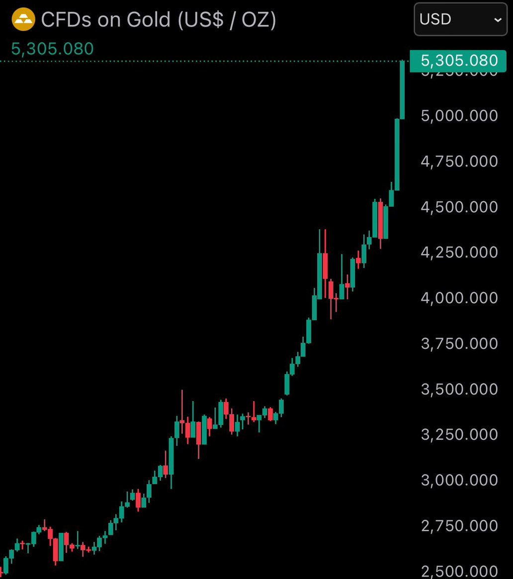 Gold reaches new all-time high of $5,300 surpassing a $35 trillion market  cap. Crazy run!! Rotation to $BTC soon 🔥🔥