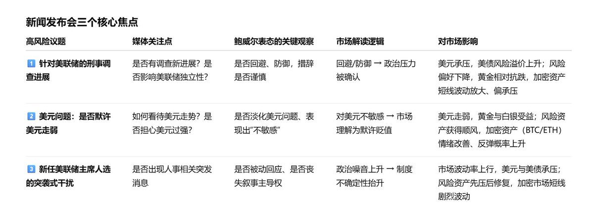 WEB3_Gavin's tweet photo. 从目前掌握的信息来看，今晚美联储几乎不可能调整政策利率，原因很简单：数据不足、时间不成熟、风险不对称，在这种背景下，利率决定本身对市场的边际影响已经非常有限。

真正需要关注的是鲍威尔在新闻发布会上的表态，以及围绕美元、美联储政治风险和人事变动释放出的信号。

当前阶段，美联储并没有足够的信息来支撑政策转向，无论是通胀路径、就业韧性，还是金融条件，都不足以迫使联储立即行动，大多数委员投票维持利率不变，属于高度可预期的结果。

会议中仍可能出现反对意见，个别委员（例如一贯偏鸽的成员）预计将继续投票支持降息，反对票的存在，并不会改变今晚的政策方向，更多是一种立场展示。

综合来看，今晚的美联储会议并不是政策转向的起点，这是一场关于美元的会议，核心在于三点：

•   鲍威尔如何应对针对美联储的政治与司法压力

•   对美元的态度是否出现边际变化

•   是否会有人事层面的意外变量打断市场叙事