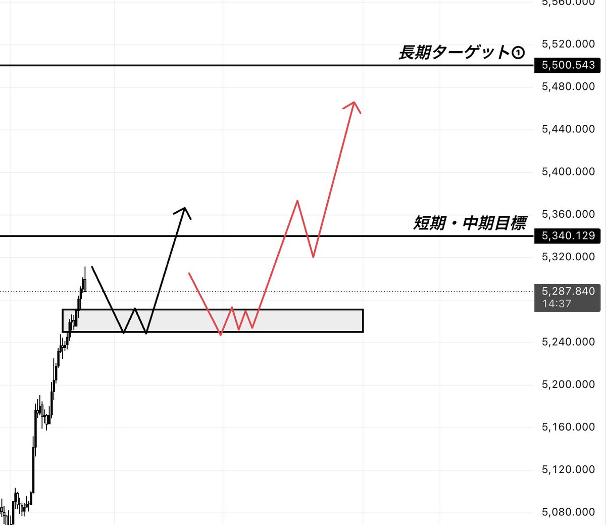 _ART001's tweet image. #GOLD は遅くとも来月6000ドルへ

資産の逃避先として
資金がゴールドへ集まり続けている状況

ここに加えて今夜のFOMCで
利下げ示唆が出れば上昇はさらに加速します

テクニカル的な鍵は
5270〜5250付近のチャートパターン

ここでの攻防次第で
次のトレンドが確定します

長期ターゲット②は6000ドル
