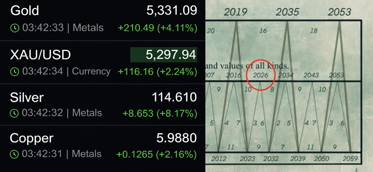 DefiWimar's tweet image. 🚨 98% OF PEOPLE WILL LOSE EVERYTHING IN 2026!!

Look at commodities right now.

GOLD: $5,330 - ATH
SILVER: $115 - ATH

This is a WARNING, that you don't see it in a normal market.

Let me explain this in simple words.

Gold does not lead like this when everyone feels safe.
Gold…