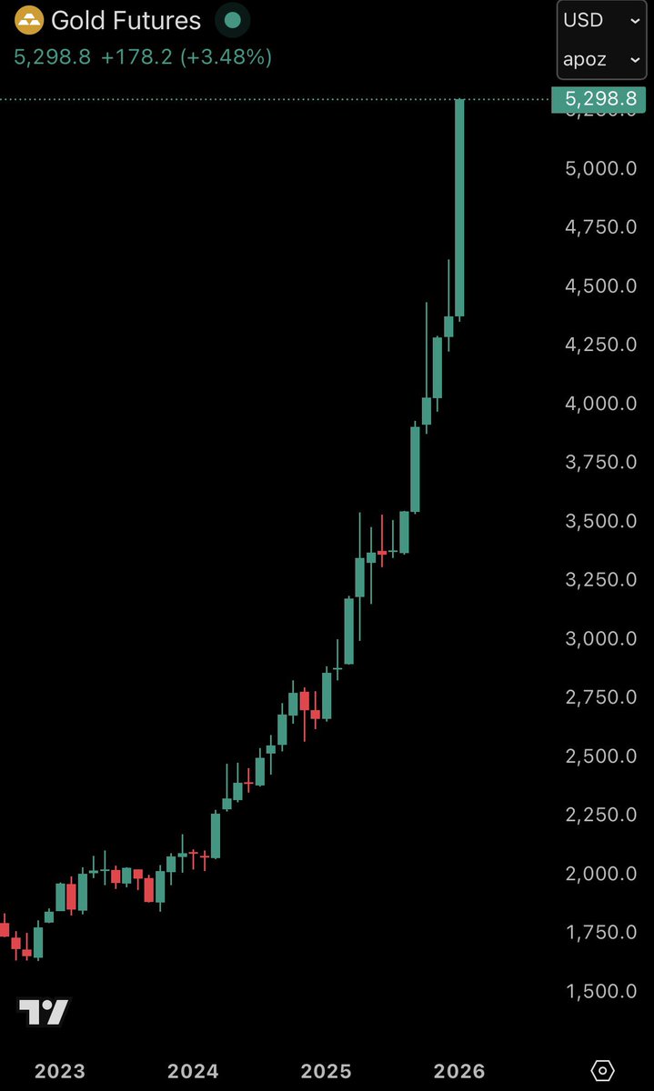 Gold at $5,300 for the first time ever!

This is starting to feel like a horror movie, where all the worlds elites know something major is coming, but the rest of the world is oblivious.