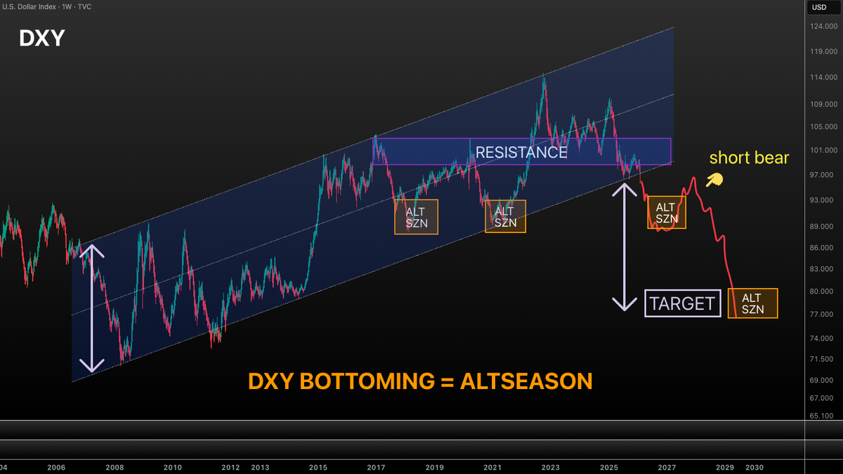 VuoriTrading's tweet photo. $DXY is dumping hard!!!😱
Target: 77 (ish)🎯
Could take years to play out...
BUT!
Why does it matter...? We've learned from this cycle that #altseson is not possible if #DXY is above 94 (ish) > we skipped it totally! No doubt about that...
My outlook is that we have the #1 season when #DXY (most likely) finds a local bottom at 89-90 then bounces (this is where we have a bear for crypto) and after the follow up dump we have another giga season.
So the message here is that:
DON'T FADE THE TRENCHES NOW!!! 🫵
+ Choose your bags wisely -> This is why you follow this channel!