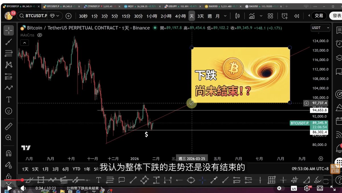 Nina33111's tweet photo. 2026.1.28
BTC行情更新
整体的下跌趋势还没有结束 https://t.co/tBjDJxaRhX