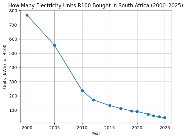Mikedotcoza's tweet image. In the year 2000, R100 bought you 769 kWh of electricity. Today, the same R100 barely gives you 27 kWh. In 2010, R100 bought 238 kWh.

Eskom may be stabilising on paper, but the cost of electricity has become completely unreasonable. 

Households are paying the price for years of…