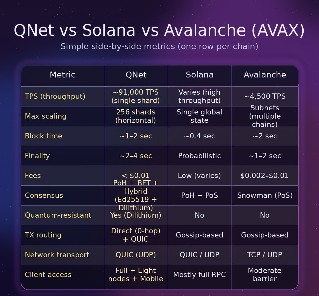 Why this comparison matters

QNet isn’t trying to win benchmarks by cutting corners.
It’s designed to scale without sacrificing decentralization, security, or future-proofing.

• 91,000 TPS on a single shard — enough to handle over 99% of real-world demand
• 256 shards