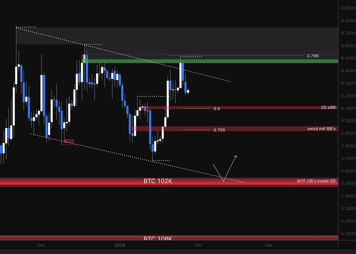 CryptoChaseCase's tweet photo. BTC & USDT.D

Long scenario TP’s

SL for the both short and long visible on the chart. Trying to just long and short premium and discount and building a framework for both positions pointed in the opposite direction of each other. I longed some alts and ETH when BTC target hit --> Alts on easy mode when BTC direction is clear.

MT’s CNY acting as a north star, not blindly putting my chips on it.

“Whether you're a newbie or experienced, trying to guess the next major move is always a bigger headache than simply identifying the most powerful and likely reversal levels.” 
~ MT