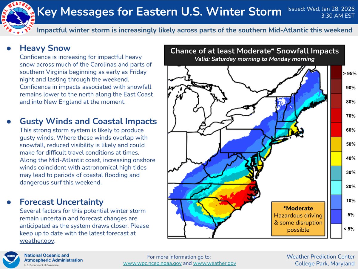 NWSWPC's tweet image. ❄️ Winter Storm Likely This Weekend ❄️

Confidence has increased, particularly across the Carolinas and southern Virginia, for impactful snowfall beginning as early as Friday night. More uncertainty remains for areas north along the East Coast. Stay tuned for more updates!
