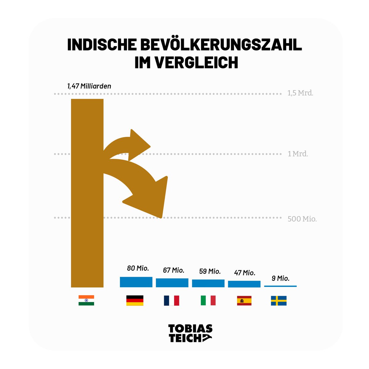 tobiasteich_by's tweet image. 💥Wenn nur ein Bruchteil der Inder nach Europa kommt, wird die demografische Lage hier komplett kippen.

Vor dem Hintergrund, dass die meisten europäischen Länder schon überfremdet sind, gleicht der Import von indischen Migranten einem Genozid an den europäischen Völkern.

Von…