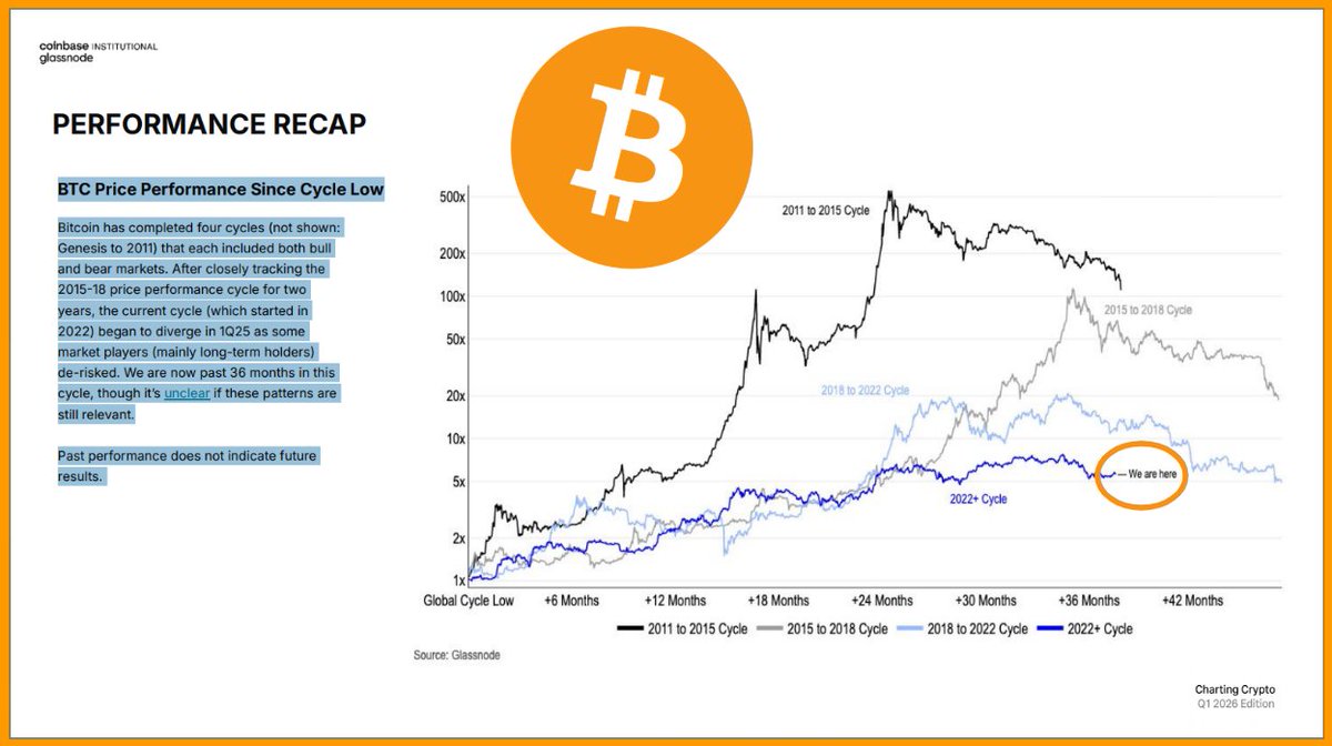 BITCOIN has gone through 4 full cycles, BULL and BEAR phases. We are now  over 36 months into the current cycle, which is already behaving  differently than before. Do old cycle models