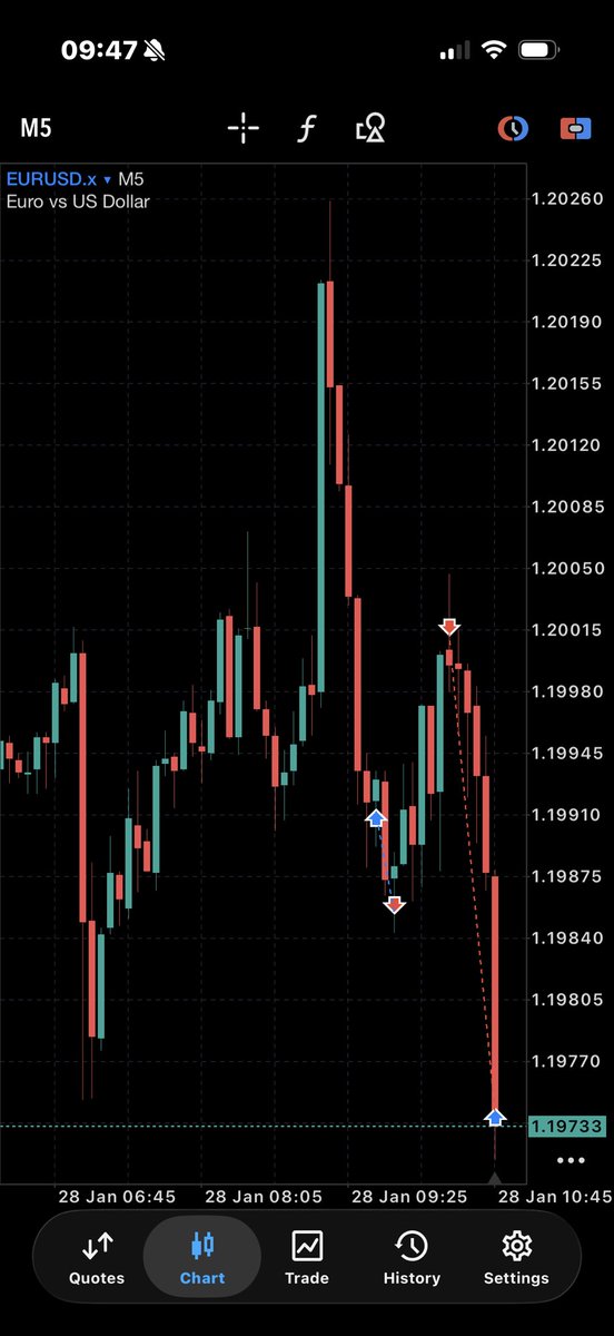 prospercrypto2's tweet photo. "EURUSD gave what it was supposed to give 😤 Quick scalp, easy bag 💰 #forexlife" https://t.co/fmeOcIiSne