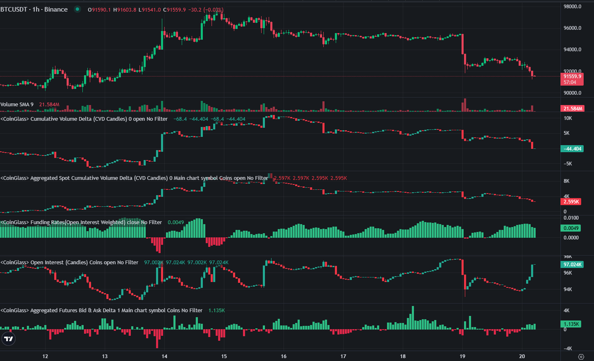 🚨BTC ORDER FLOW EXPLAINED🚨 Thread 🧵 (~5min) (Beginner-Friendly) How to  read what Bitcoin whales are really doing 🐋👇 #CryptoMarkets #BTC  #TradingSignal