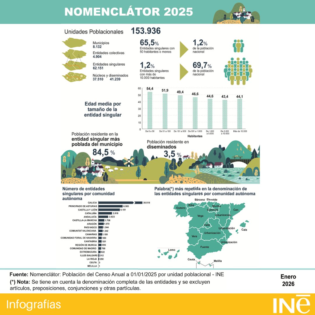 🏘️En España hay 153.936 unidades poblacionales.
De ellas, ¿sabes cuántas son #municipios? ¿y entidades colectivas?
#InfografíasINE <a href="/es_INE/">INE España</a>
👇
ine.es/infografias/In…

#Nomenclátor: Población del Padrón Continuo por unidad poblacional a 1/1/2025➡️ine.es/dyngs/INEbase/…
#INE