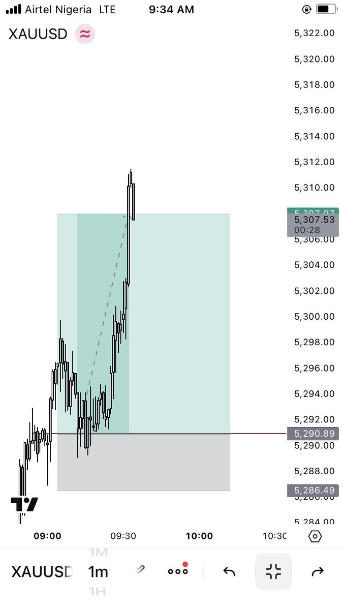 Are you seeing entries on $XAUUSD or I should mind my business