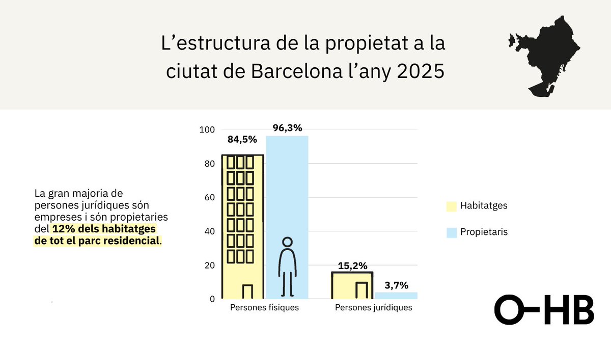 Observatori Metropolità Habitatge de Barcelona 🍉 tweet media
