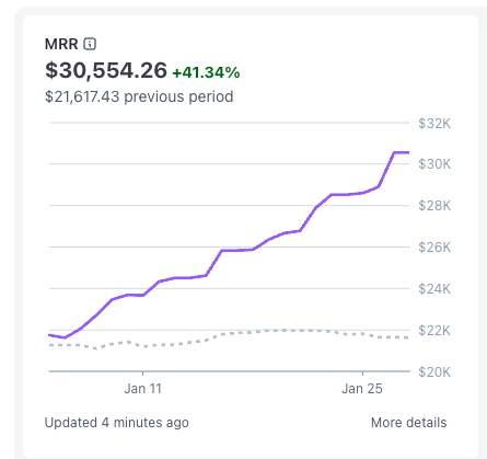 Et voilà comme prévu, 30k fin janvier

On a ajouté 10k MRR en même pas 3 semaines, et c'est du revenu récurrent, donc ça tombe chaque mois

On a une LTV à +1k donc en vrai on fait rentrer + de 100k en 3 semaines (mais ça c'est sur le papier) 

On atteindra les 50k dans -3 mois