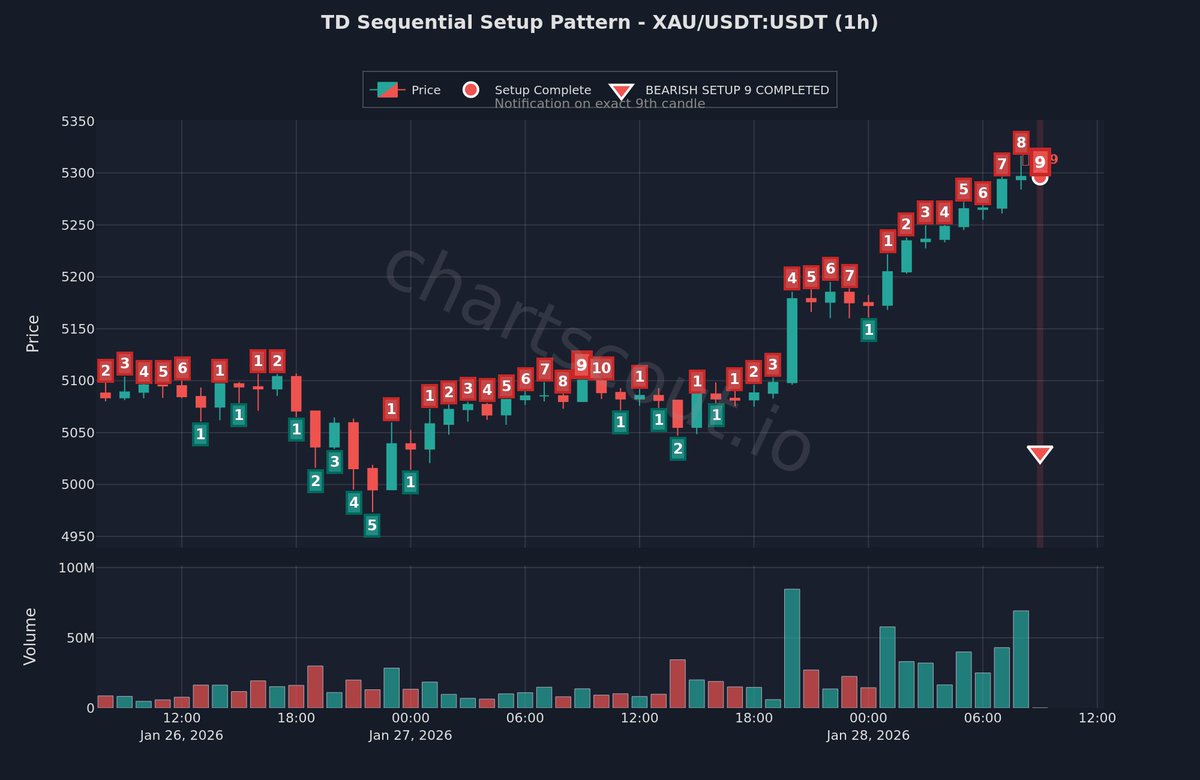 ChartScout_bot's tweet image. 📊 DeMark signal flashing—watch for a turn

$XAU | 1h | Binance

Wait for a confirming candle in the opposite direction before acting.

#ChartPatterns #VolatilityAlert