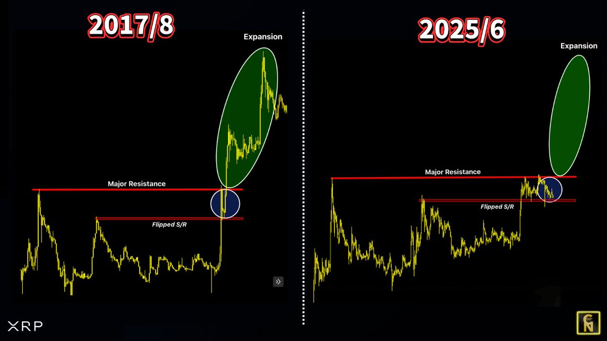 リップルは2017年の構造と似ている。ただ、前回とは違って１年以上のレンジ。下に向かうパワーにならないことを願いたいですね😇目指せ30＄🚀 ＃XRP