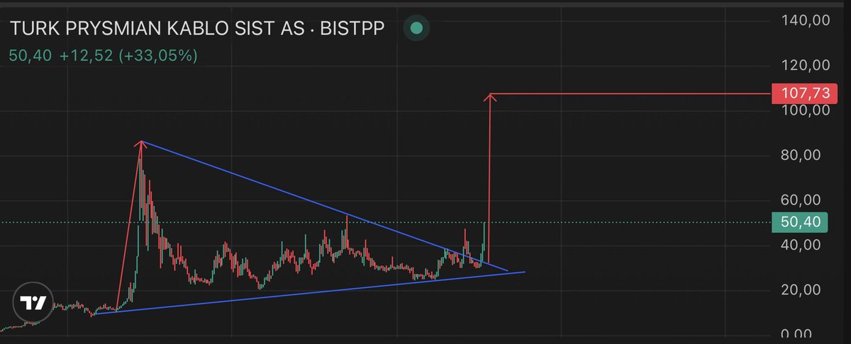 #PRKAP Haftalık grafik:
Uzun süredir sıkışan yapıda daralan üçgen yukarı yönde kırıldı. Haftalıkta hacim destekli kırılım önemli ve teknik olarak trend dönüşüne işaret ediyor. Bu yapıda geri çekilmeler artık düzeltme niteliğinde kalır. 45₺ Üzerinde kaldıkça ana hedef formasyon