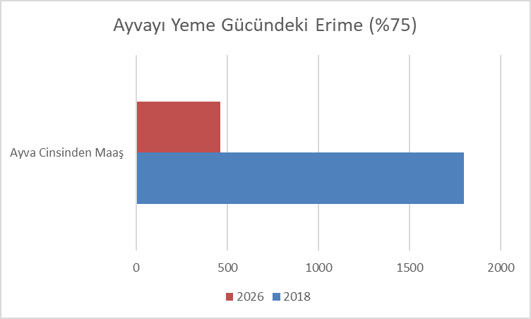 OKUTAYGA's tweet photo. @mahfiegilmez Evde 2018 yılı Mart ayından kalma bir alışveriş fişi buldum. Ayvanın kilosu o zaman 2,89₺ imiş; aynı ayva bugün 199,95 ₺/kg. O zamanki mühendis (1. derece) maaşı: 5204₺, bugün 92000 ₺. Kamu mühendisi olarak Ayvayı Yeme gücümüzdeki azalma %75. 
#MühendislikMeslekYasası https://t.co/8PjUYieVau
