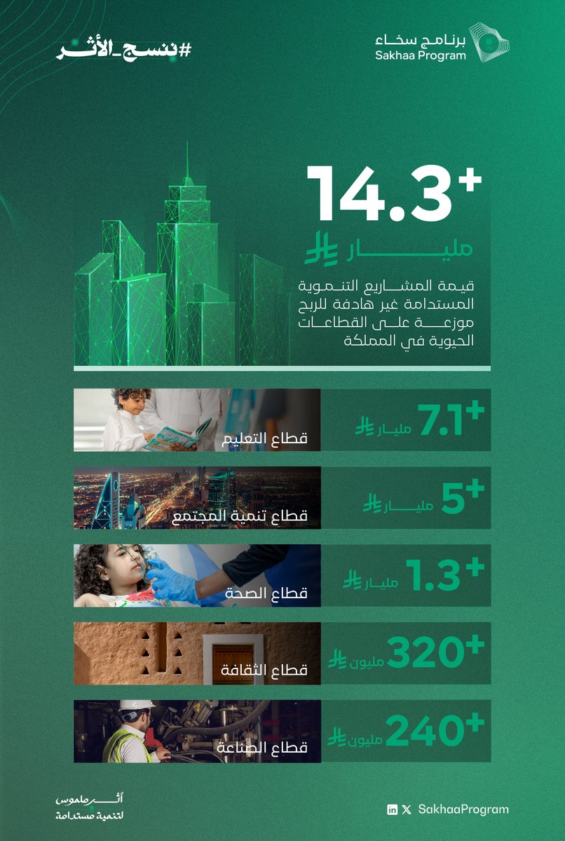 SakhaaProgram's tweet image. 14 مليار وأكثر بما يشكل 154% من مستهدف العام 2025م، تُجسد مساهمة الباذلين في المشاريع التنموية غير هادفة للربح، التي امتدت عبر القطاعات الحيوية المتنوعة في أنحاء المملكة لتنمية الاقتصاد الوطني بمشاريع تنموية مستدامة.

#ننسج_الأثر
#برنامج_سخاء